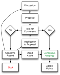Description: 250px-Consensus-flowchart.png